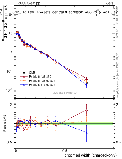 Plot of j.width.gc in 13000 GeV pp collisions