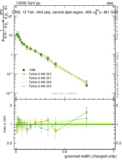 Plot of j.width.gc in 13000 GeV pp collisions