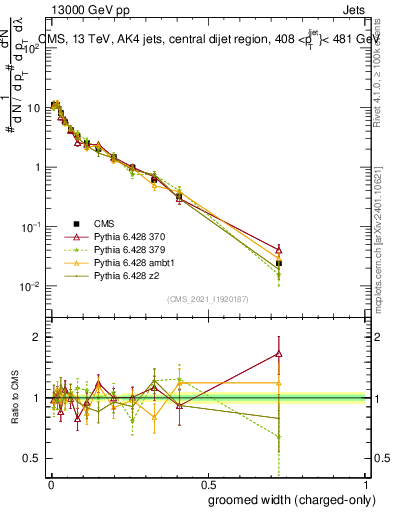 Plot of j.width.gc in 13000 GeV pp collisions