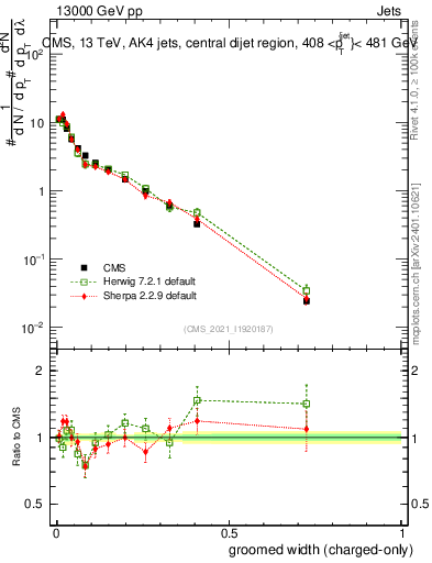 Plot of j.width.gc in 13000 GeV pp collisions
