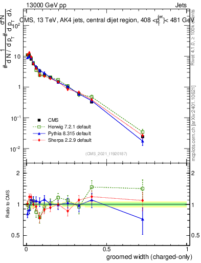 Plot of j.width.gc in 13000 GeV pp collisions