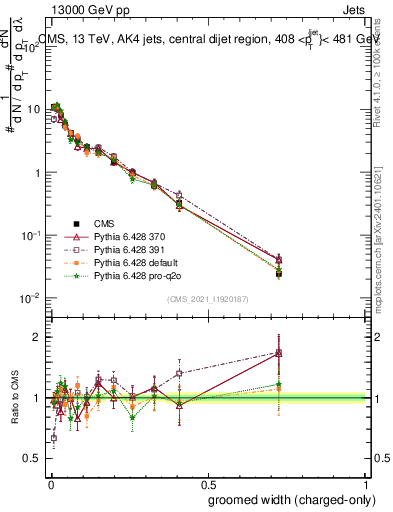 Plot of j.width.gc in 13000 GeV pp collisions