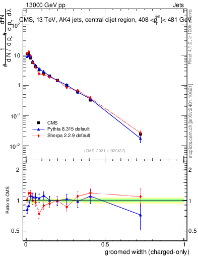 Plot of j.width.gc in 13000 GeV pp collisions