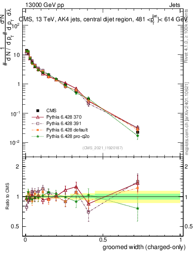 Plot of j.width.gc in 13000 GeV pp collisions