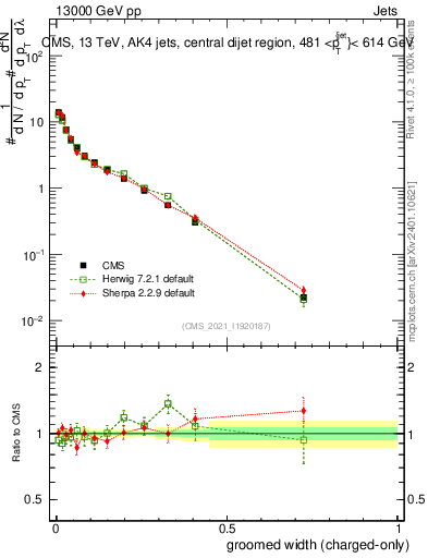 Plot of j.width.gc in 13000 GeV pp collisions