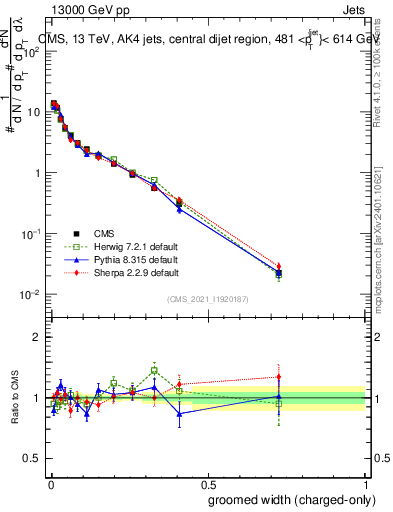 Plot of j.width.gc in 13000 GeV pp collisions
