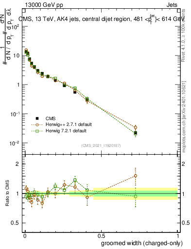 Plot of j.width.gc in 13000 GeV pp collisions