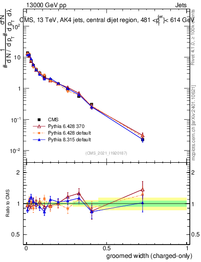 Plot of j.width.gc in 13000 GeV pp collisions