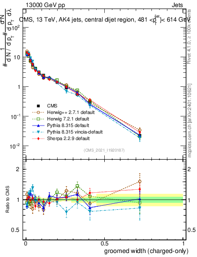 Plot of j.width.gc in 13000 GeV pp collisions