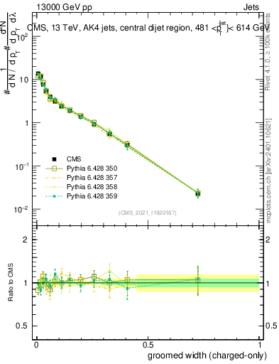 Plot of j.width.gc in 13000 GeV pp collisions