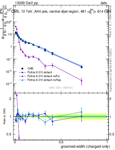 Plot of j.width.gc in 13000 GeV pp collisions