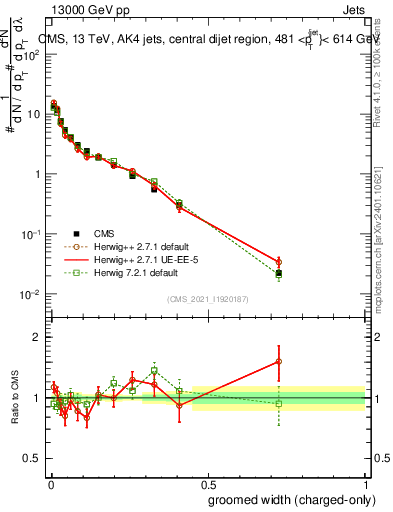 Plot of j.width.gc in 13000 GeV pp collisions