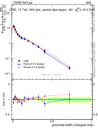 Plot of j.width.gc in 13000 GeV pp collisions