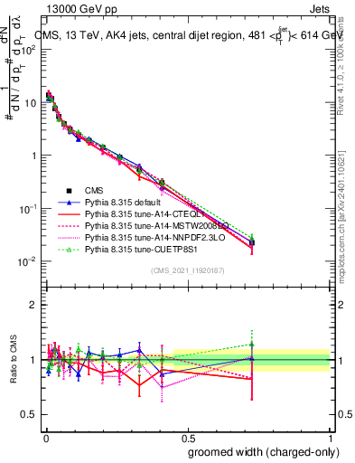 Plot of j.width.gc in 13000 GeV pp collisions