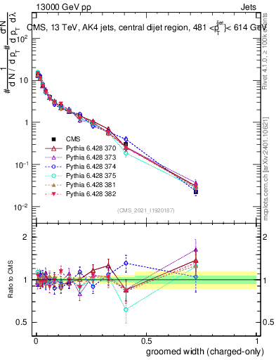 Plot of j.width.gc in 13000 GeV pp collisions