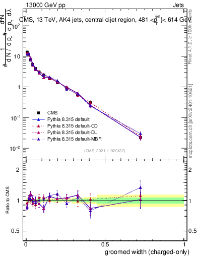Plot of j.width.gc in 13000 GeV pp collisions