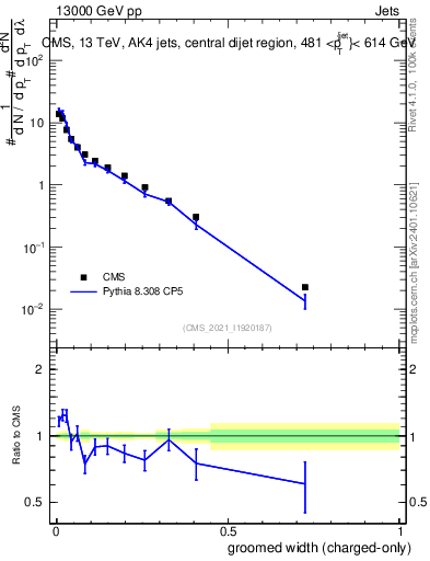 Plot of j.width.gc in 13000 GeV pp collisions