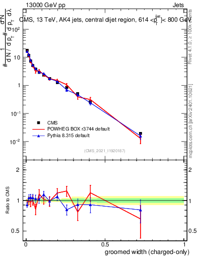 Plot of j.width.gc in 13000 GeV pp collisions