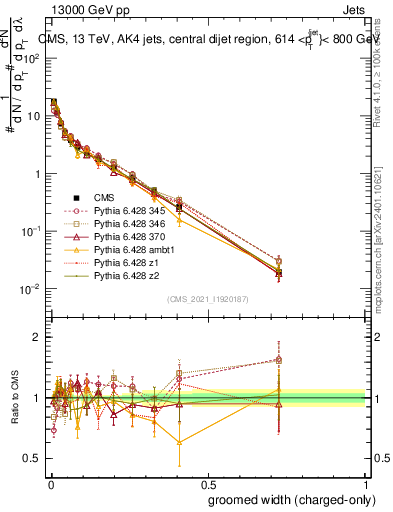 Plot of j.width.gc in 13000 GeV pp collisions