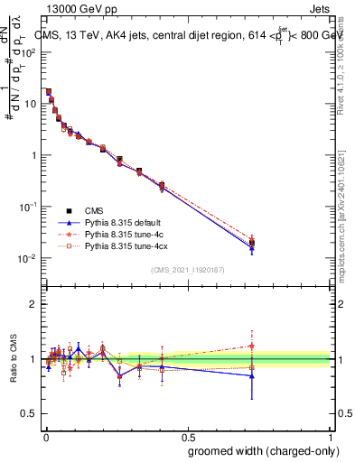 Plot of j.width.gc in 13000 GeV pp collisions