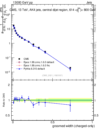 Plot of j.width.gc in 13000 GeV pp collisions