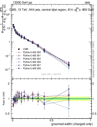 Plot of j.width.gc in 13000 GeV pp collisions