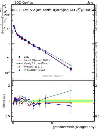 Plot of j.width.gc in 13000 GeV pp collisions