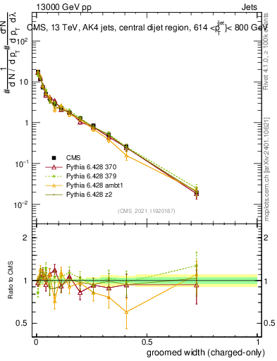 Plot of j.width.gc in 13000 GeV pp collisions