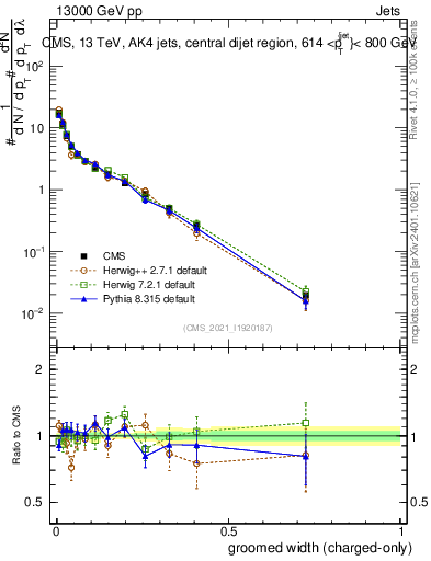 Plot of j.width.gc in 13000 GeV pp collisions