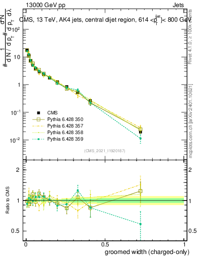Plot of j.width.gc in 13000 GeV pp collisions