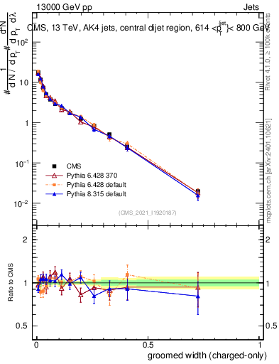 Plot of j.width.gc in 13000 GeV pp collisions