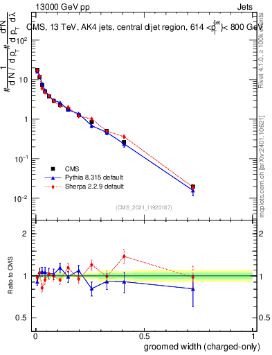 Plot of j.width.gc in 13000 GeV pp collisions