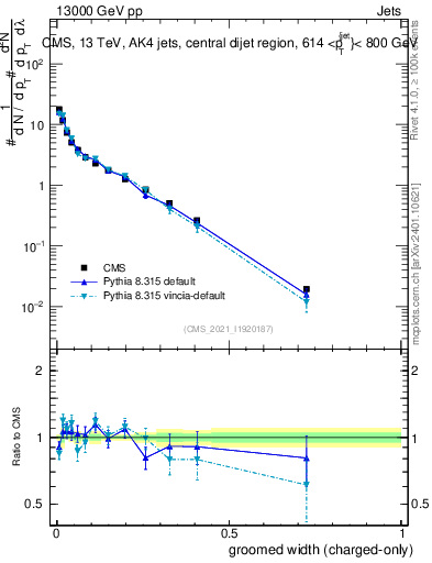 Plot of j.width.gc in 13000 GeV pp collisions