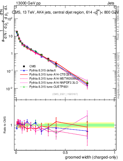 Plot of j.width.gc in 13000 GeV pp collisions