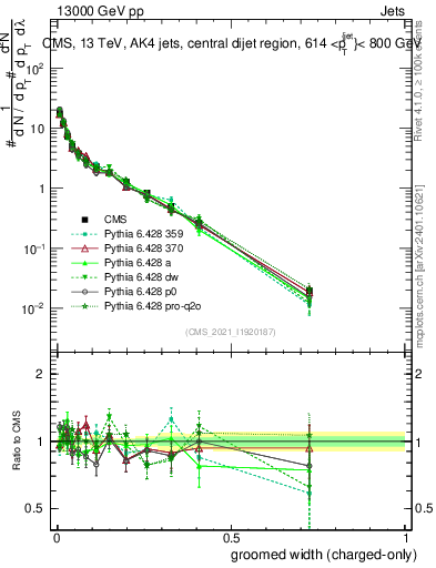 Plot of j.width.gc in 13000 GeV pp collisions