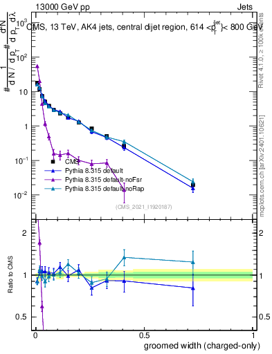Plot of j.width.gc in 13000 GeV pp collisions