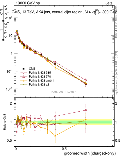 Plot of j.width.gc in 13000 GeV pp collisions