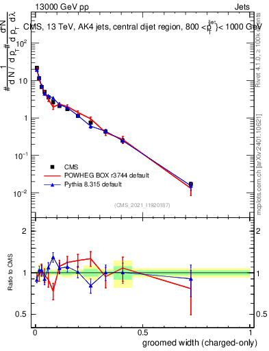 Plot of j.width.gc in 13000 GeV pp collisions