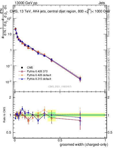 Plot of j.width.gc in 13000 GeV pp collisions