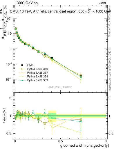 Plot of j.width.gc in 13000 GeV pp collisions