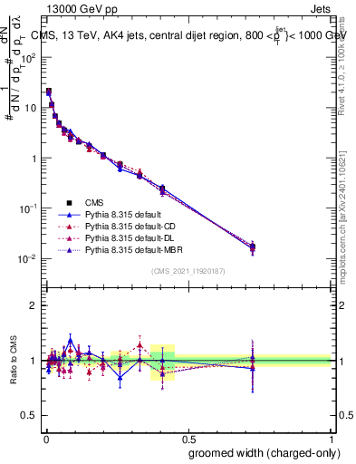 Plot of j.width.gc in 13000 GeV pp collisions