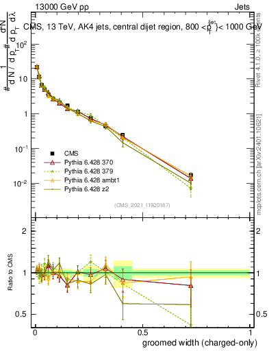 Plot of j.width.gc in 13000 GeV pp collisions