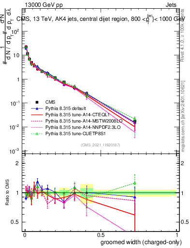 Plot of j.width.gc in 13000 GeV pp collisions