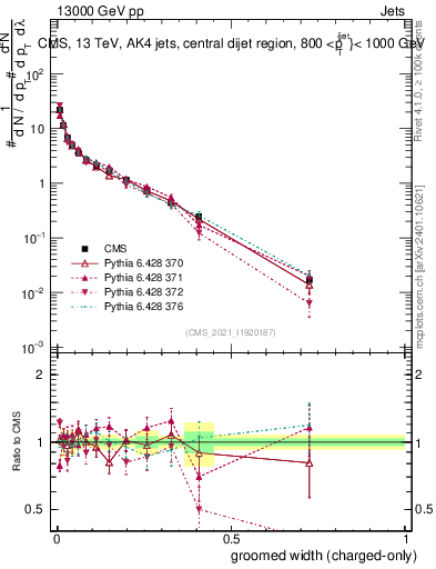 Plot of j.width.gc in 13000 GeV pp collisions