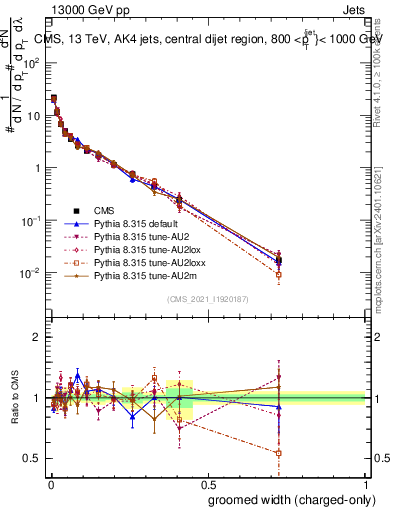 Plot of j.width.gc in 13000 GeV pp collisions