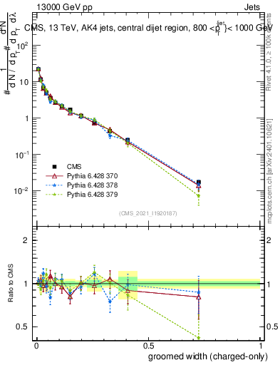 Plot of j.width.gc in 13000 GeV pp collisions