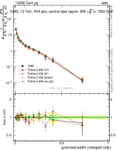 Plot of j.width.gc in 13000 GeV pp collisions
