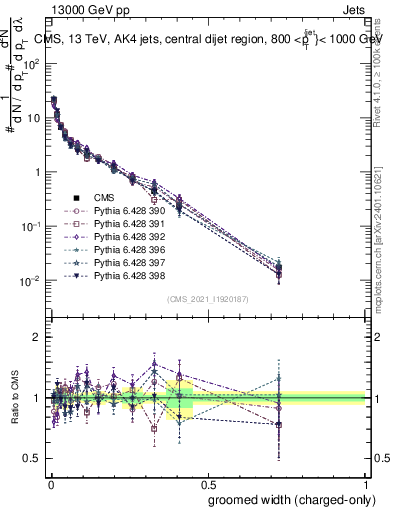 Plot of j.width.gc in 13000 GeV pp collisions