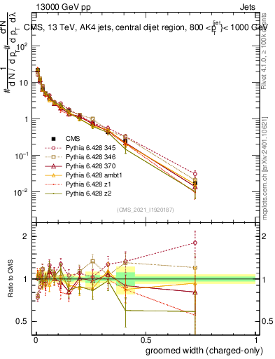 Plot of j.width.gc in 13000 GeV pp collisions