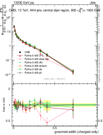 Plot of j.width.gc in 13000 GeV pp collisions